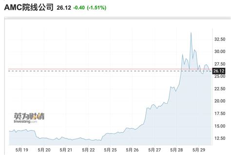 美股收盘：三大股指集体收涨 标普500指数实现三连阳 美股 金融界