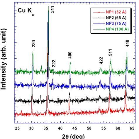 Comparison Among Xrd Spectra Of The Synthesised Nps At Different Arc