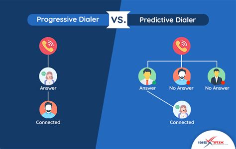 Difference Between Progressive And Predictive Dialers Inextrix