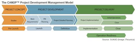 What Is Development Management By Gregory Autin