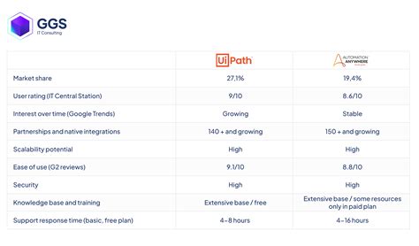 Uipath Vs Automation Anywhere Experts Compare Rpa Software