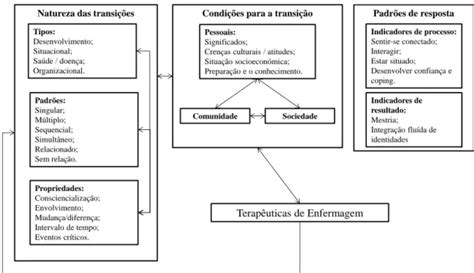 Teoria das transições A PROMOÇÃO DA AUTONOMIA DA PESSOA