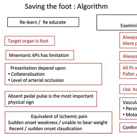 Classifi Cation Of Acute Limb Ischaemia Adapted From Rutherford Rb