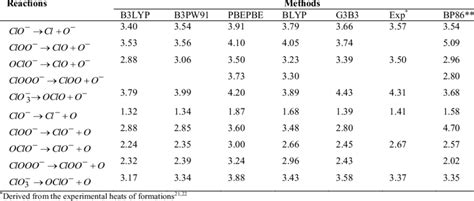 Bond Dissociation Energies For Clon Species In Ev Download Table