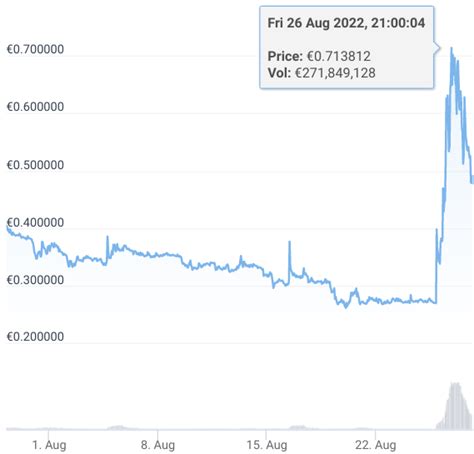 Crypto Vfx Van Failliete Voyager Stijgt Binnen Uur Alles Over