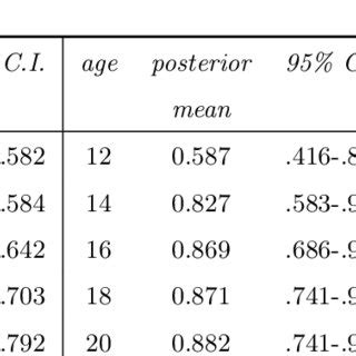 Posterior Mean And Credible Intervals For The Immunization Status