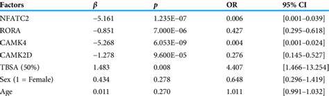 Univariate Logistic Regression Analysis Download Scientific Diagram