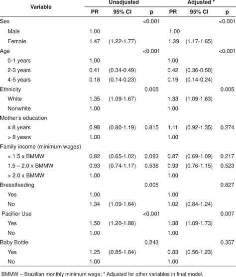 Prevalence Ratios Pr And Respective 95 Confidence Intervals Ci In