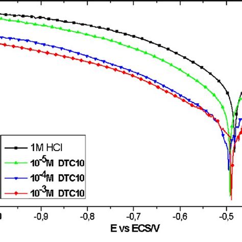 Cathodic Potentiodynamic Polarization Curves Of Carbon Steel In 1m Hcl