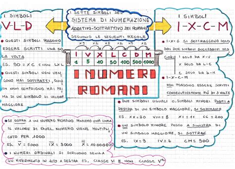 Numeri Romani Schema Per Lo Studio Matematica Classe Quinta