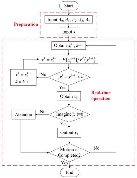 Flow Chart Of Inverse Kinematics Solution Ai Is The Coefficient