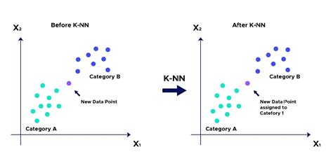 Knn What Is The Knn Algorithm