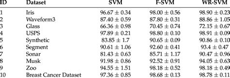 Comparison Of The Average Classification Accuracy Of Linear WR SVM