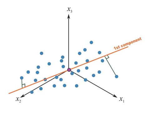 Understanding Principal Component Analysis Pca By Huda Swati Medium