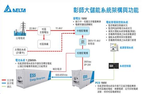 新聞中心 打造高效儲能系統 選型與實績介紹——智慧能源線上研討會紀實五 台達