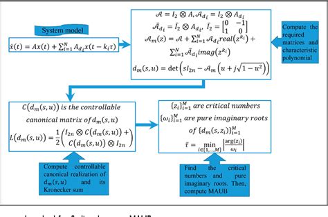 Figure 1 From Finding The Exact Value Of The Maximum Allowable Upper