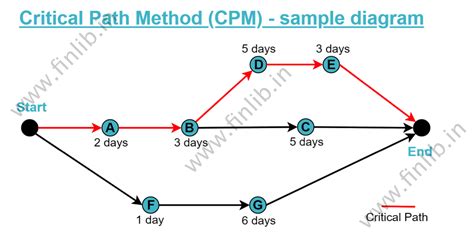 Cpm Critical Path Method Meaning