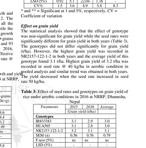 Effect Of Seed Rates And Genotypes Yield Attributes Of Rice Under