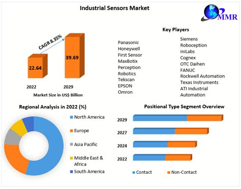 Industrial Sensors Market Global Industry Analysis And Forecast