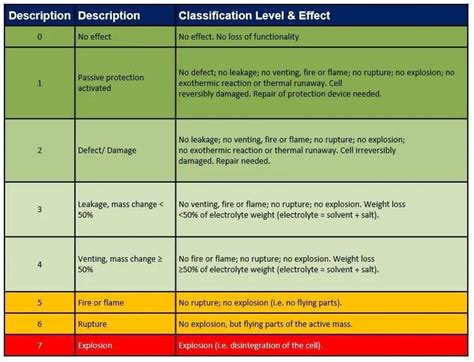 EUCAR Hazard Levels - Battery Design