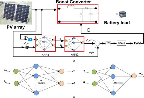 Artificial Neural Networkbased Photovoltaic Maximum Power Point