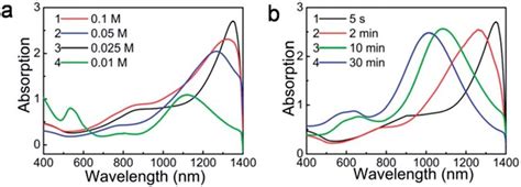 Uv Vis Nir Absorption Spectra Of Triangular Au Nanoplates Obtained At