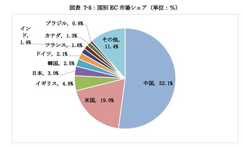 【2023最新】ec化率とは｜日本や世界の今後の予測や推移を解説