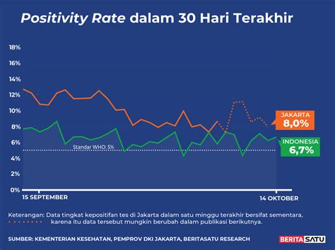 Data Positivity Rate Covid Sampai Oktober