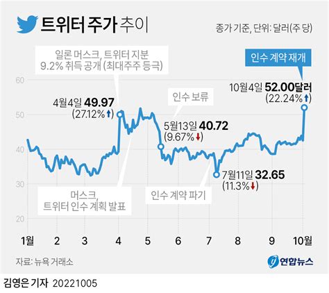 그래픽 트위터 주가 추이 연합뉴스