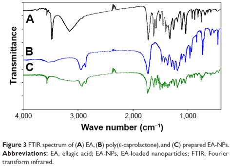 Enhanced Anticancer Activity And Oral Bioavailability Of Ellagic Acid Ijn