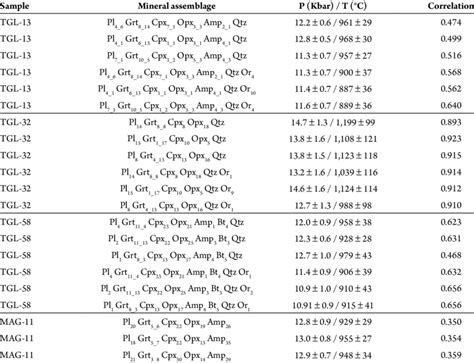 P T Conditions Calculated By Thermocalc Software Average P T Download Scientific Diagram