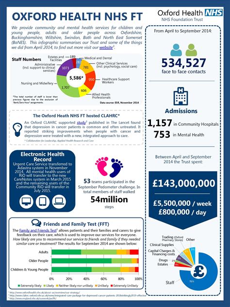 Latest Infographic Highlights Work Done By Trust Oxford Health Nhs