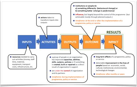 Elements Of A Results Chain Resultschain Inputs