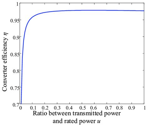 Typical Efficiency Curve Of The Converter Download Scientific Diagram