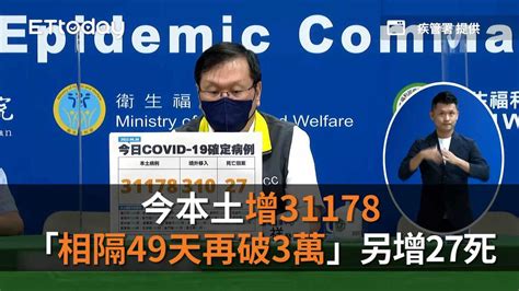 快訊／今本土增31178「相隔49天再破3萬」 另增27死 播吧boba Ettoday新聞雲