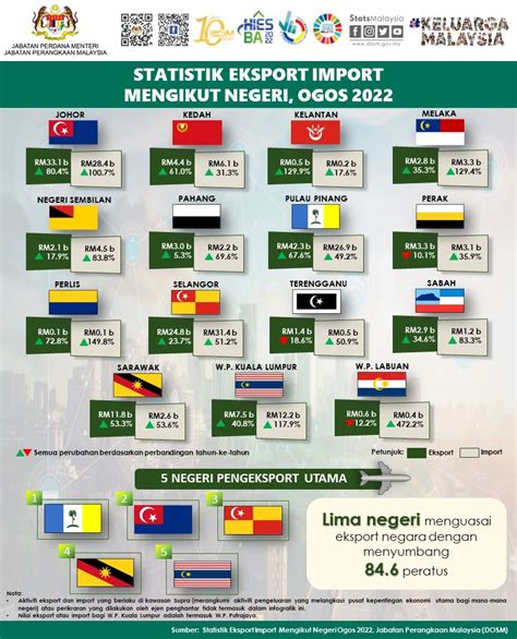 BERNAMA On Twitter RT StatsMalaysia Pulau Pinang Mencatatkan Jumlah