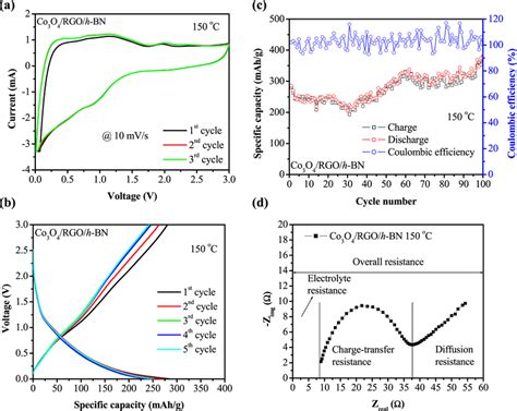 A Cyclic Voltammetric CV B Galvanostatic Charge Discharge Curves