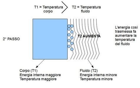 LA TRASMISSIONE DEL CALORE