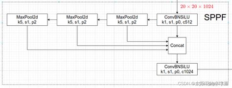 Yolov5 Focus C3 各模块详解及代码实现yolov5 C3 Csdn博客