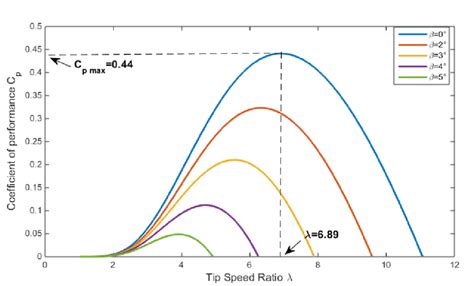 Coefficient Of Performance As A Function Of Tip Speed Ratio Download Scientific Diagram