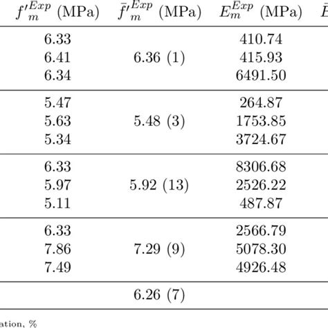 Compressive Strength And Modulus Of Elasticity Of Horizontally