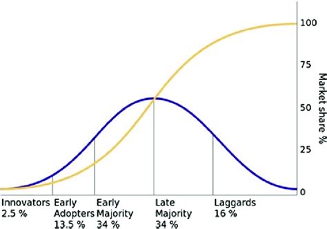 1 Innovation Diffusion Curve (Rogers 1962). (Source:... | Download Scientific Diagram