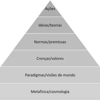 Pirâmide dos níveis de conhecimento Download Scientific Diagram