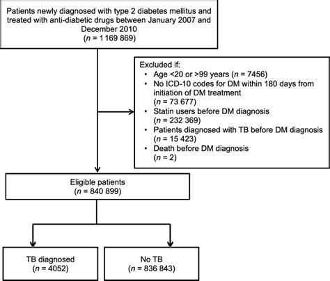 Figure Flow Chart For The Inclusion Of Eligible Patients Icd 10 ¼ Download Scientific Diagram