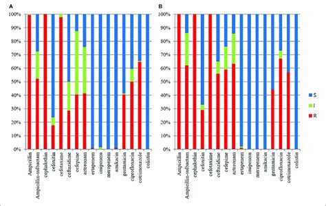 Antimicrobial Susceptibilities Of Esblampc Producing E Coli