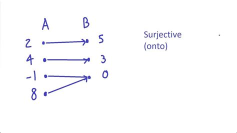 A2c04 Injective Surjective And Bijective Functions Youtube