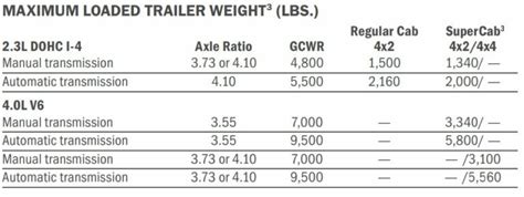 Ford Ranger Towing Capacity Towstats