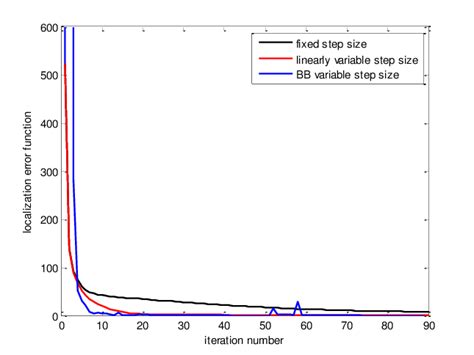 Localization Error Function Vs Iteration Number For Fixed And Variable