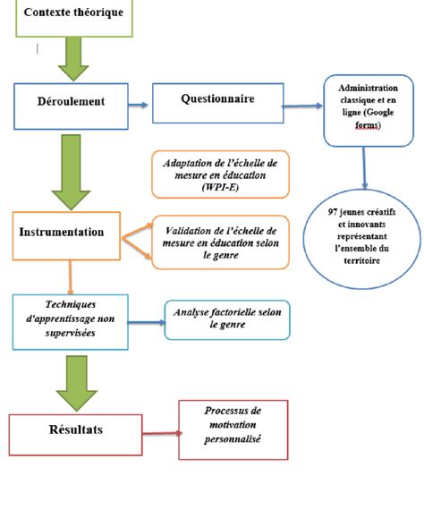 Organigramme récapitulatif des étapes de l étude Download Scientific