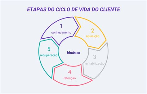 Ciclo De Vida Del Cliente